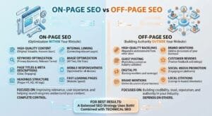 Understanding On-Page and Off-Page SEO Strategies
