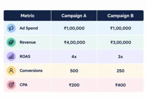 What Is the Difference Between ROAS, CPA and CAC?